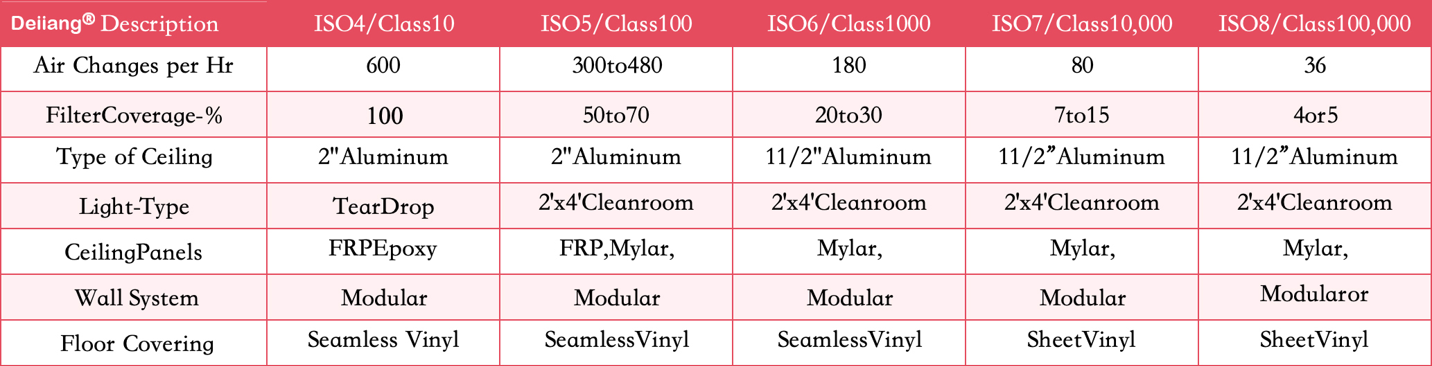 classifications of clean areas in modular clean rooms